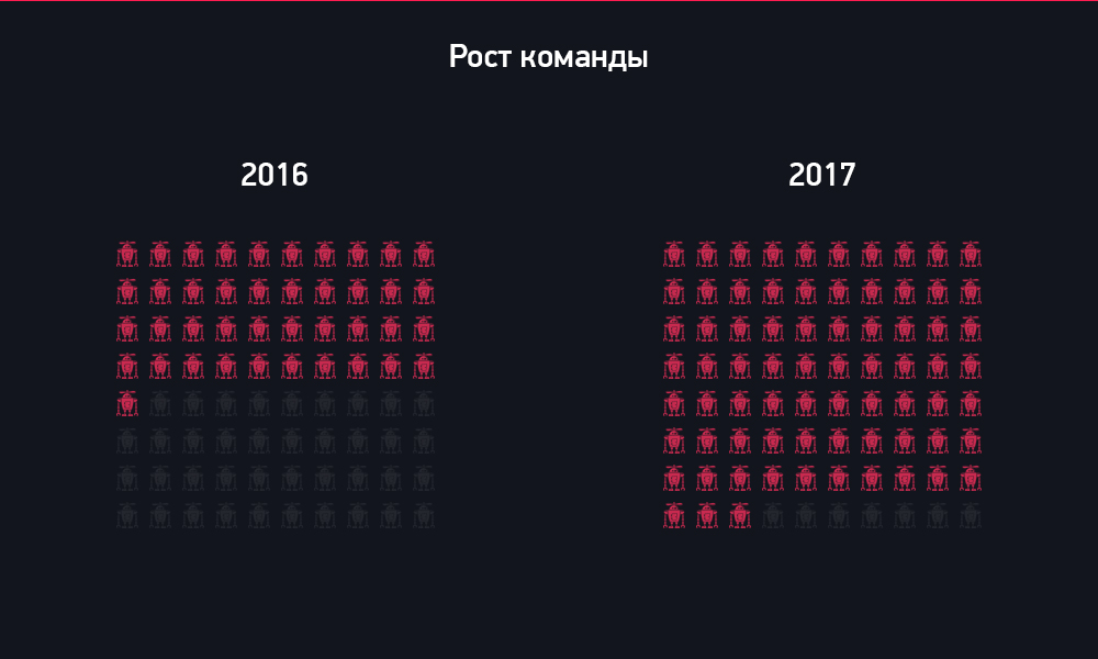 Рост команды