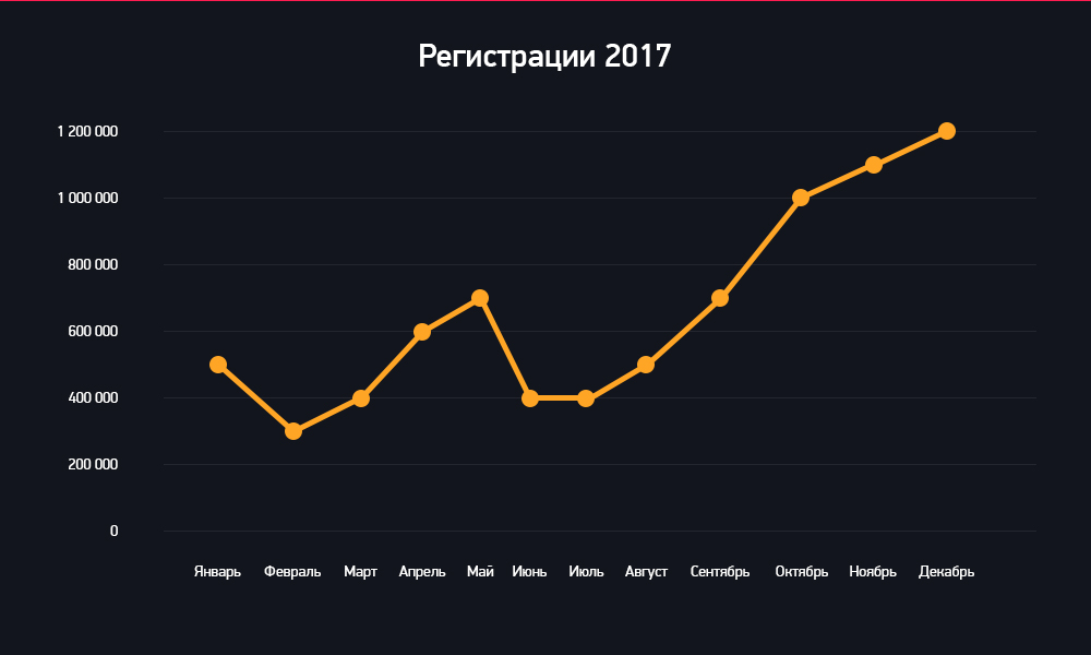 Регистрации 2017